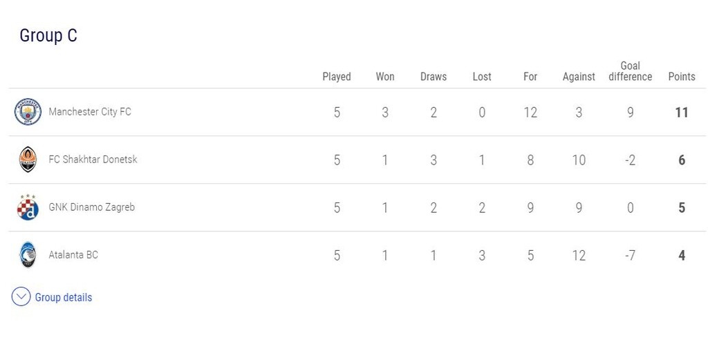 Η βαθμολογία του 3ου Ομίλου