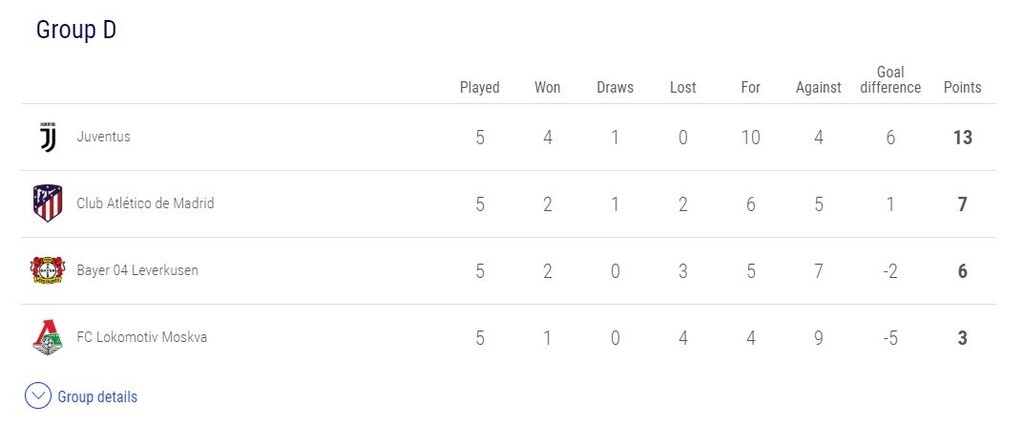 Η βαθμολογία του 4ου Ομίλου