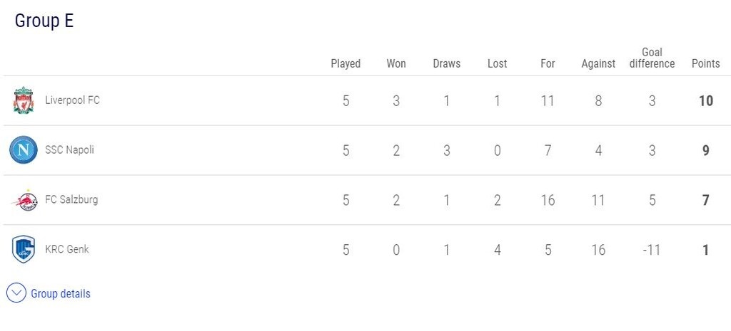 Η βαθμολογία του 5ου Ομίλου