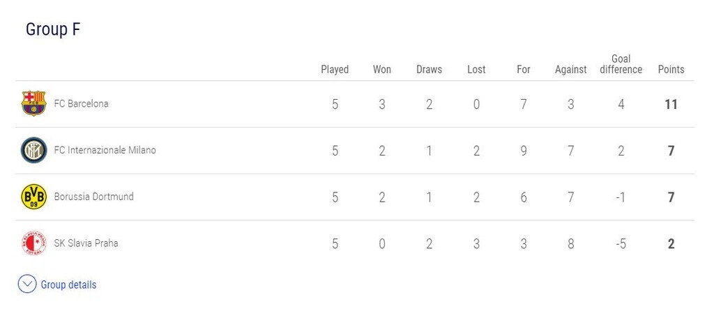 Η βαθμολογία του 6ου Ομίλου