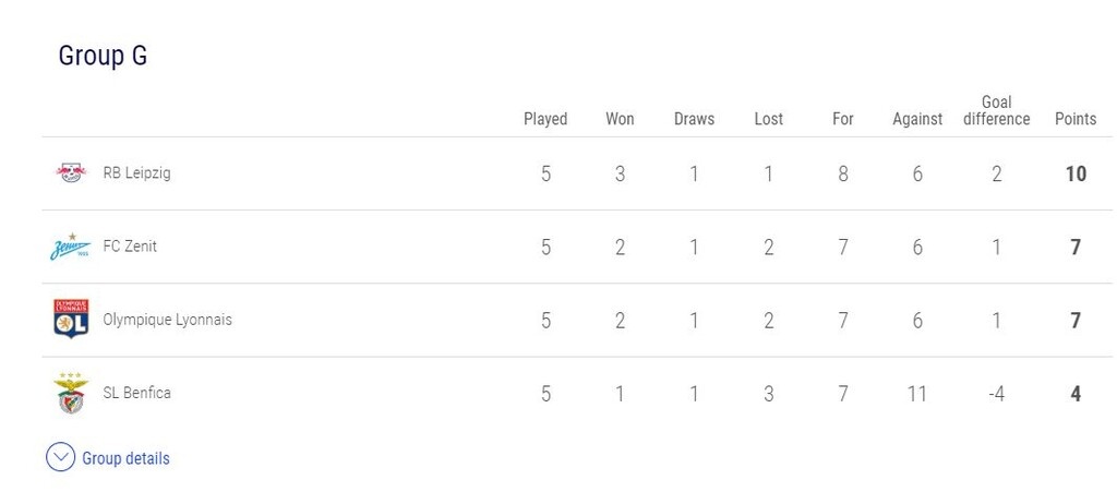 Η βαθμολογία του 7ου Ομίλου