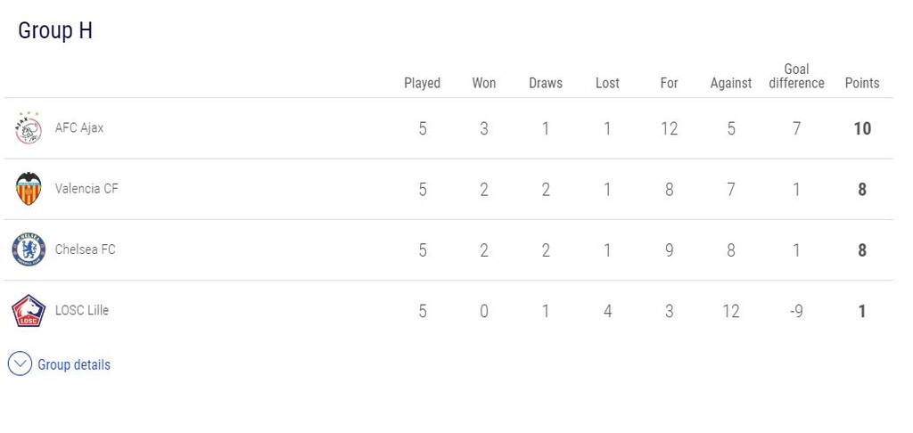 Η βαθμολογία του 8ου Ομίλου