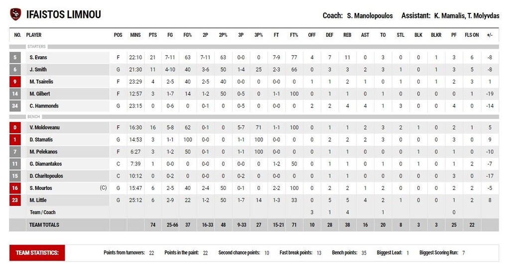 Παναθηναϊκός ΟΠΑΠ-Ήφαιστος Λήμνου 87-74: Ήρεμα και ωραία ενόψει Μπαρτσελόνα (photos)