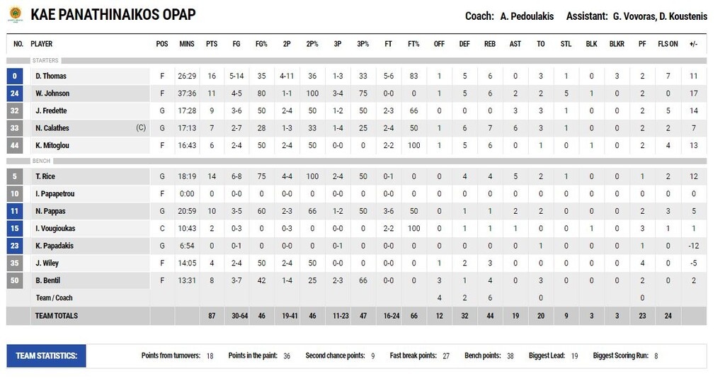 Παναθηναϊκός ΟΠΑΠ-Ήφαιστος Λήμνου 87-74: Ήρεμα και ωραία ενόψει Μπαρτσελόνα (photos)