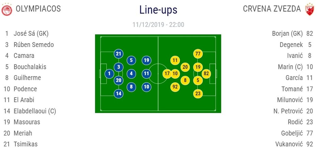 Ολυμπιακός-Ερυθρός Αστέρας: Έκπληξη Μαρτίνς στην ενδεκάδα - Οι «εκλεκτοί» για τον «τελικό»