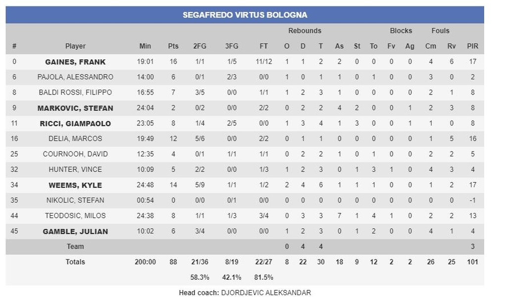 Βίρτους Μπολόνια-Προμηθέας 88-75: Λύγισε στο τέλος
