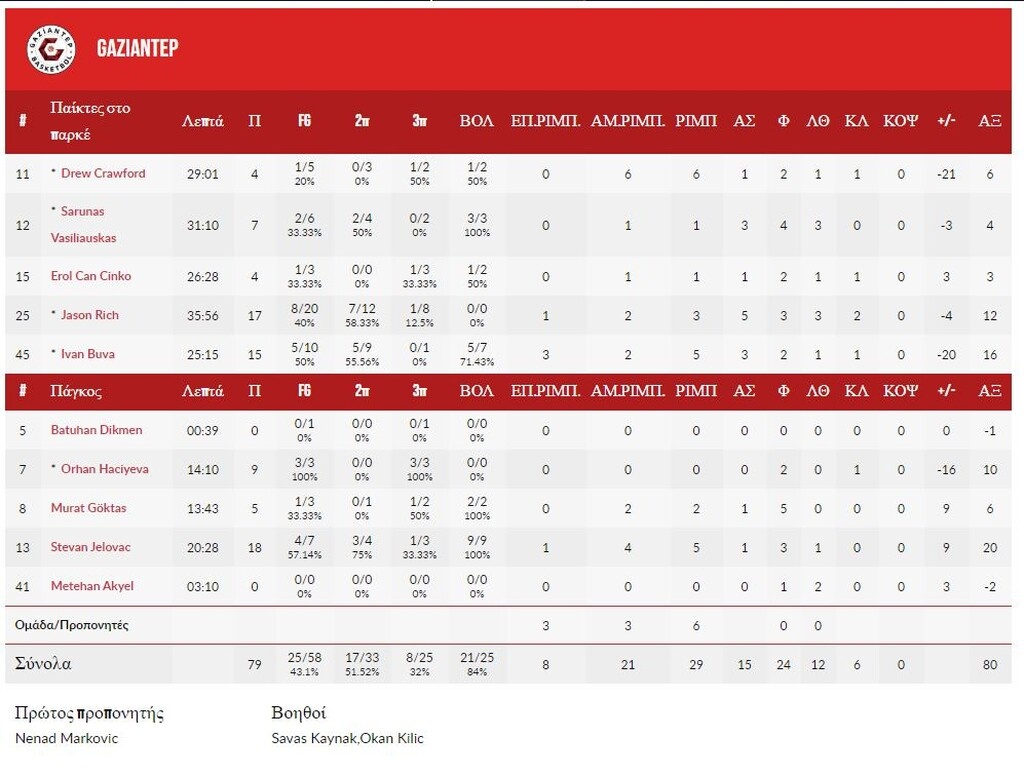 Περιστέρι-Γκαζιαντέπ 87-79: Νίκησε και βλέπει ξανά πρόκριση (photos)
