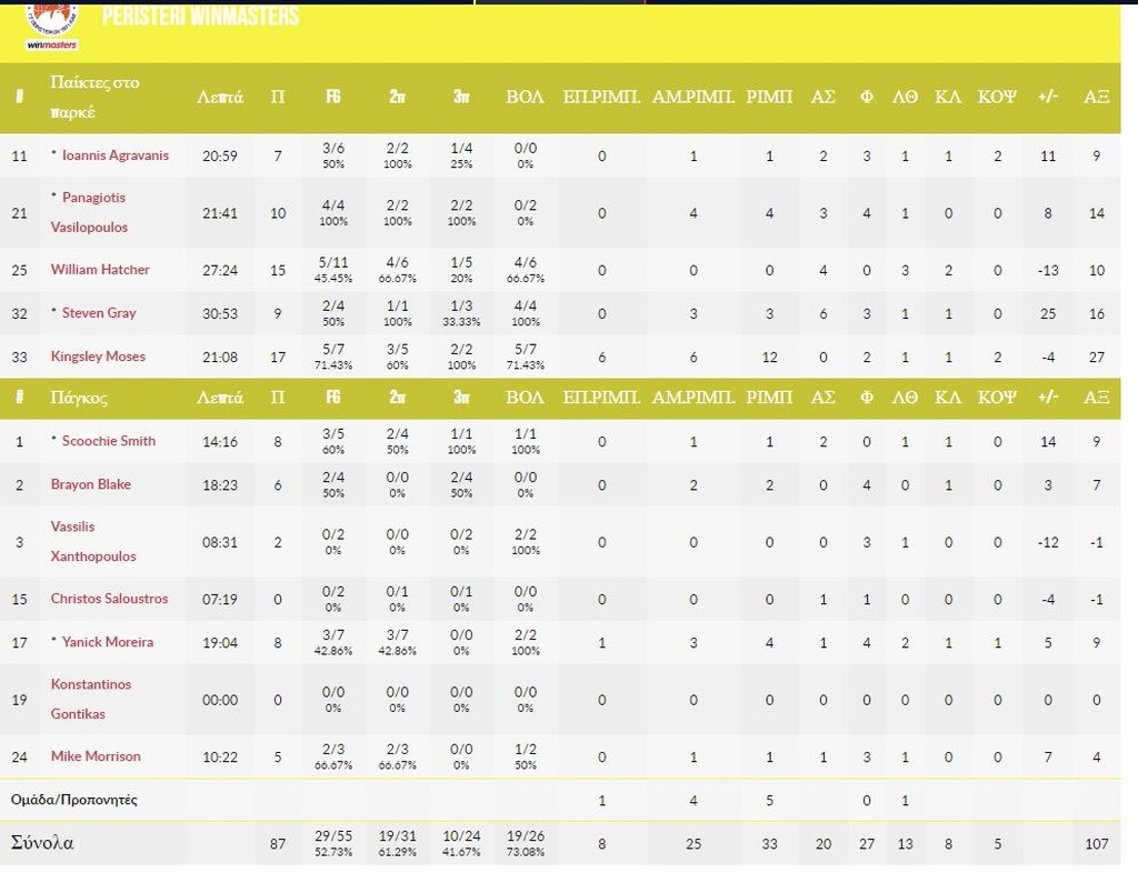 Περιστέρι-Γκαζιαντέπ 87-79: Νίκησε και βλέπει ξανά πρόκριση (photos)