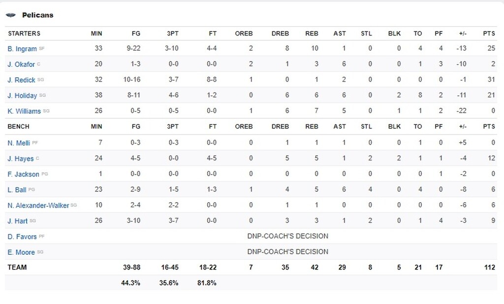 NBA: «Καυτοί» Μπακς και χωρίς Γιάννη (video+photos)