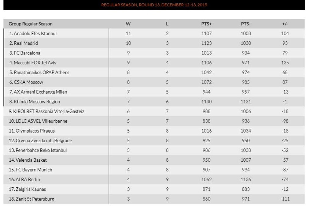 Euroleague: Η βαθμολόγία μετά την πρώτη «δόση» της 13ης αγωνιστικής (photo)