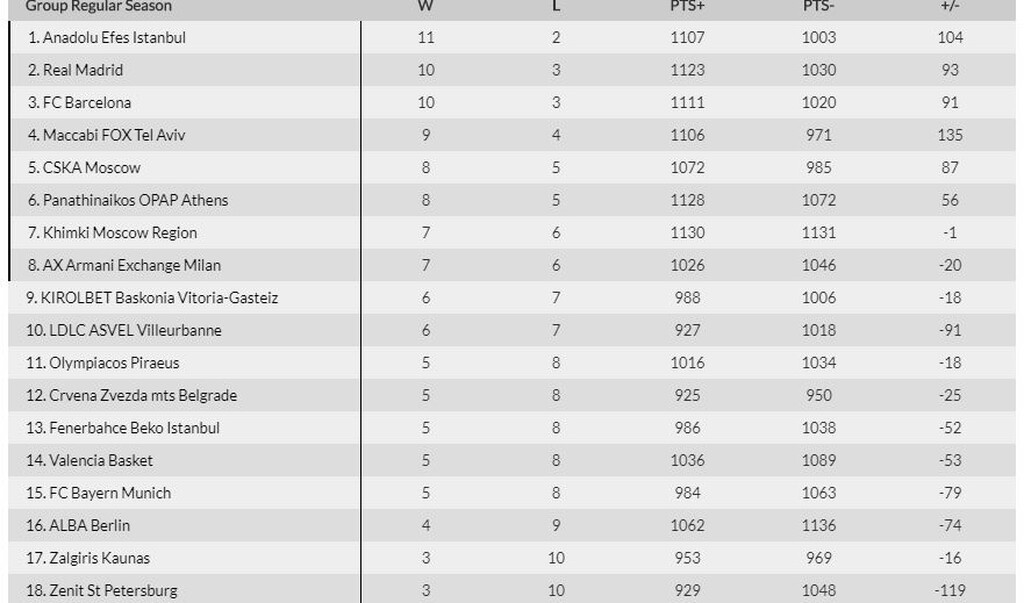 Euroleague: Η θέση του Παναθηναϊκού ΟΠΑΠ μετά την ήττα από την Μπαρτσελόνα (photo)