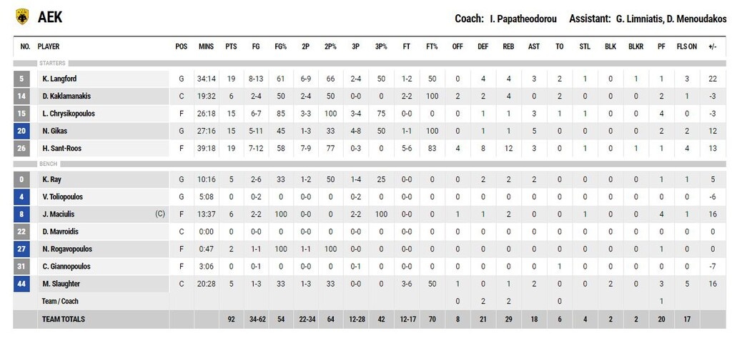 ΑΕΚ-Άρης 92-79: Και το σερί… καλά κρατεί! (photos)