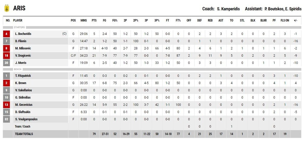 ΑΕΚ-Άρης 92-79: Και το σερί… καλά κρατεί! (photos)