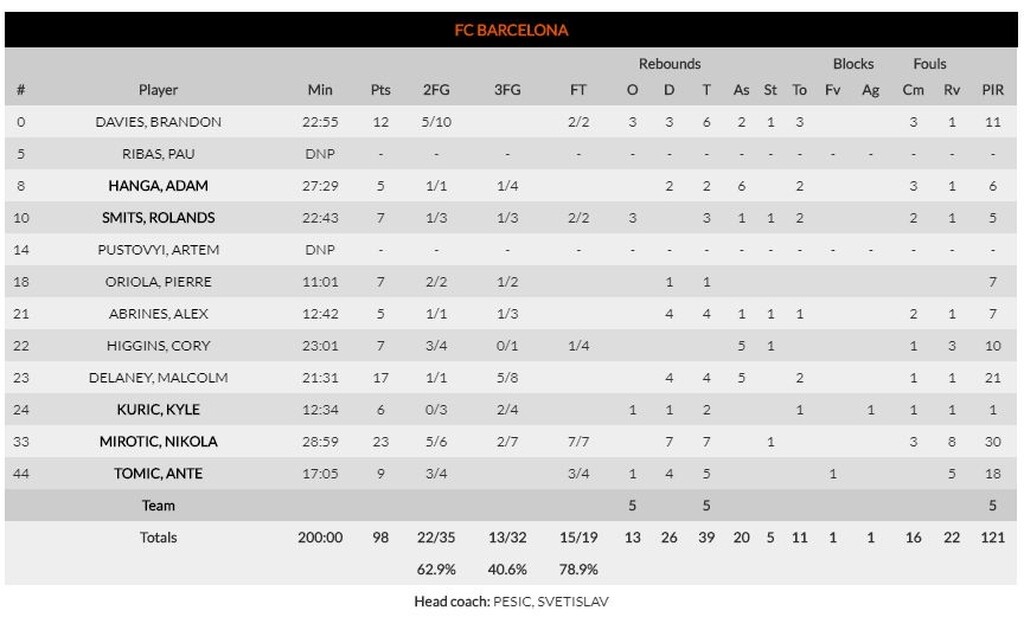 Μπαρτσελόνα – Παναθηναϊκός ΟΠΑΠ 98-86: Ντιλέινι και ριμπάουντ τον «σκότωσαν»