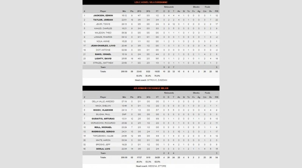 Βιλερμπάν-Αρμάνι Μιλάνο 89-82: Χαστούκι και συνεχίζει (photo)