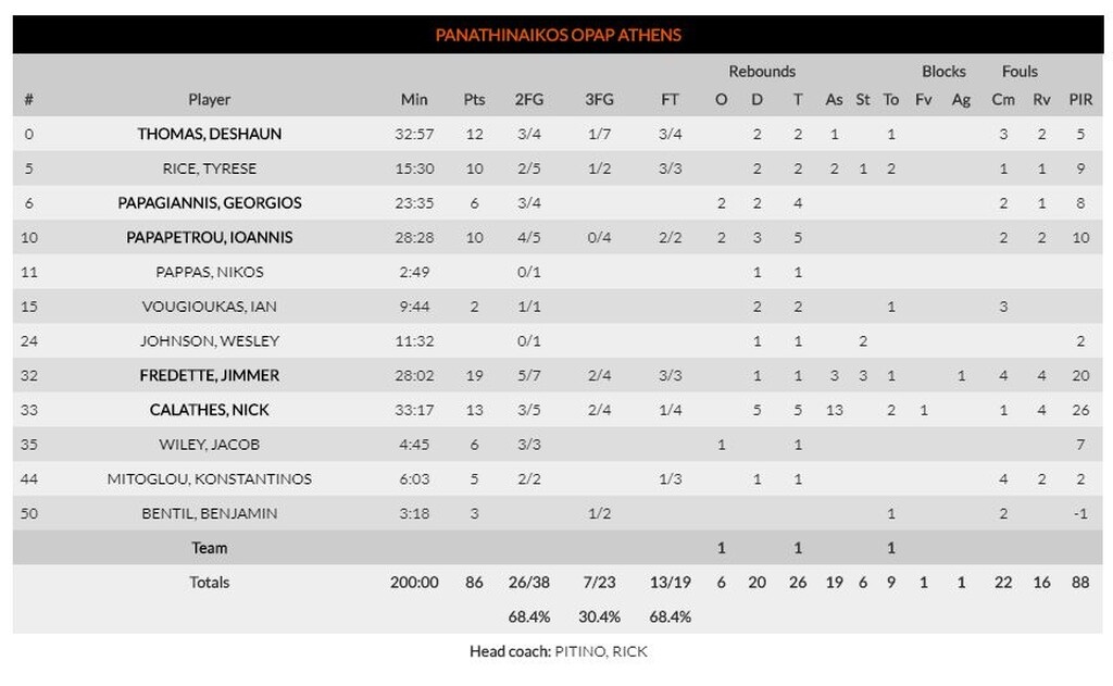 Μπαρτσελόνα – Παναθηναϊκός ΟΠΑΠ 98-86: Ντιλέινι και ριμπάουντ τον «σκότωσαν»