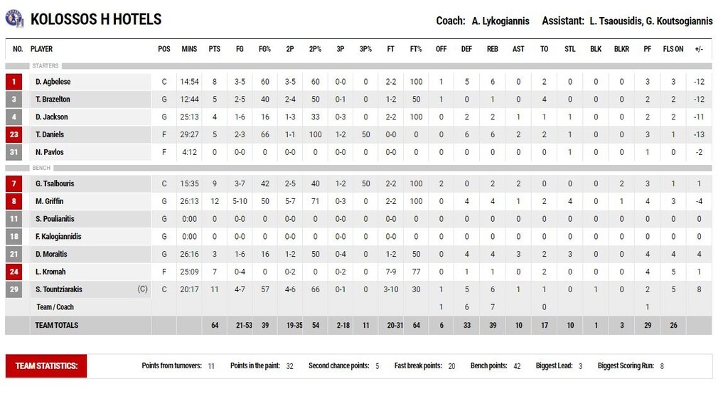 Ήφαιστος-Κολοσσός 72-64: Πήρε το νησιώτικο ντέρμπι