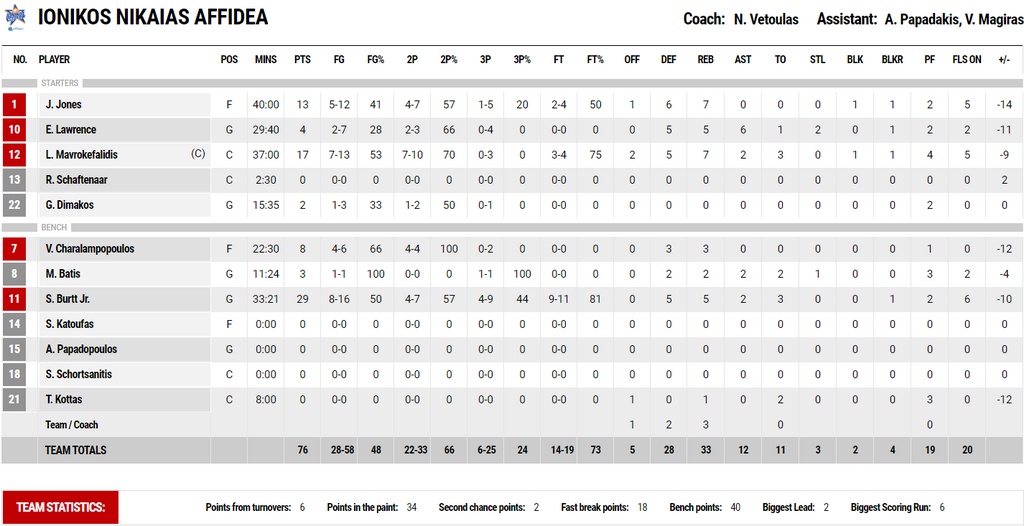 Ρέθυμνο-Ιωνικός 90-76: Εύκολη νίκη και ανασαίνει