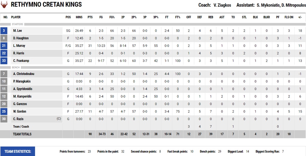 Ρέθυμνο-Ιωνικός 90-76: Εύκολη νίκη και ανασαίνει