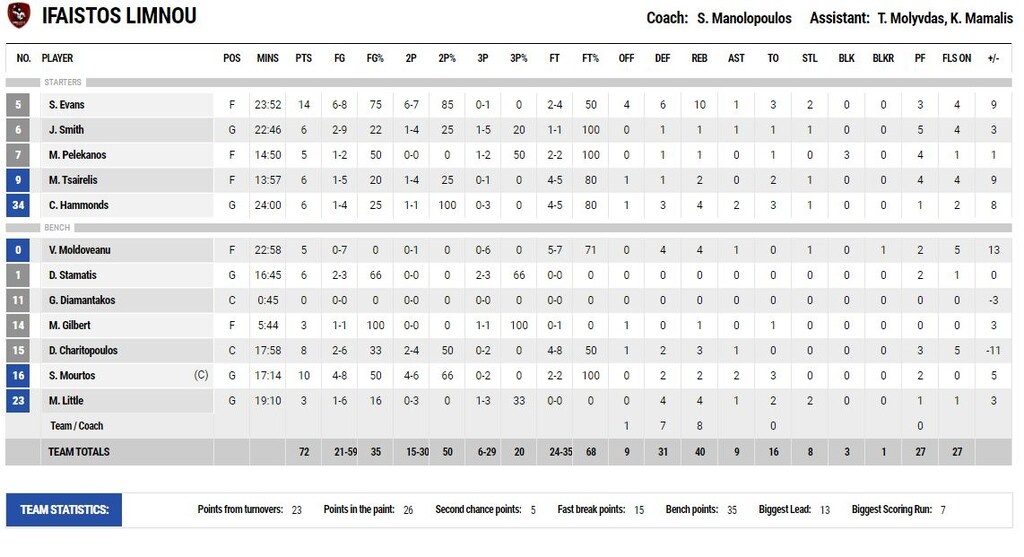 Ήφαιστος-Κολοσσός 72-64: Πήρε το νησιώτικο ντέρμπι