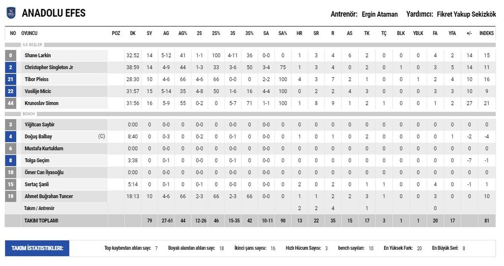 Αναντολού Εφές-Φενέρμπαχτσε 79-66: Του έχει πάρει τον «αέρα» (photos)