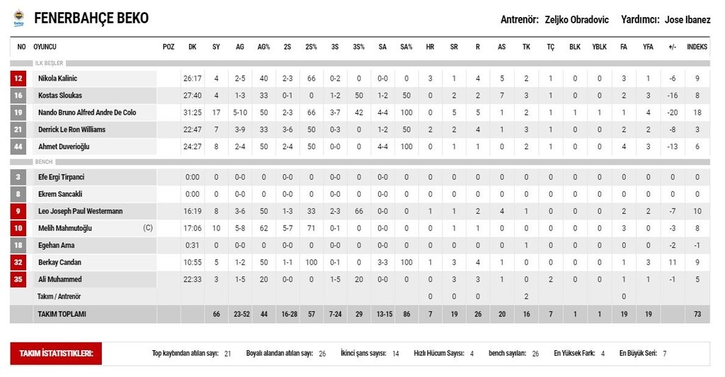 Αναντολού Εφές-Φενέρμπαχτσε 79-66: Του έχει πάρει τον «αέρα» (photos)