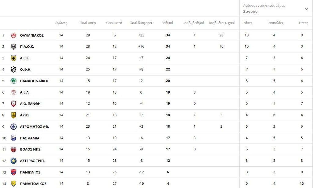Η βαθμολογία της Super League 1 μετά από τα ματς της Κυριακής (15/12)
