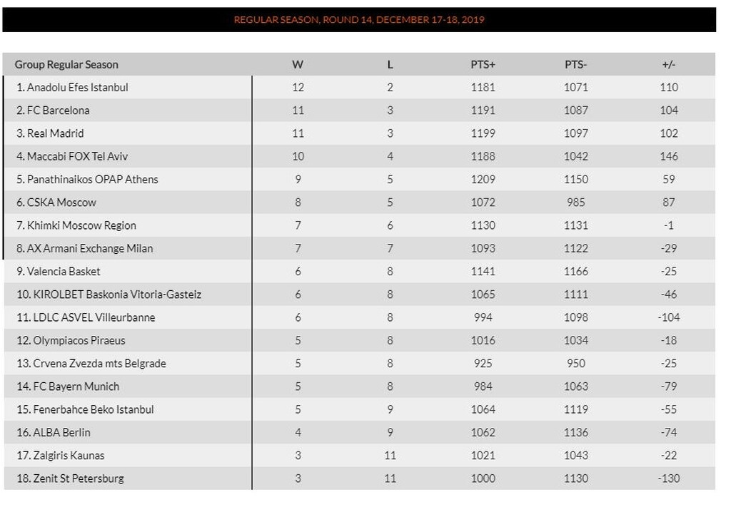 Euroleague: Ανέβηκε θέση ο Παναθηναϊκός ΟΠΑΠ (photo)