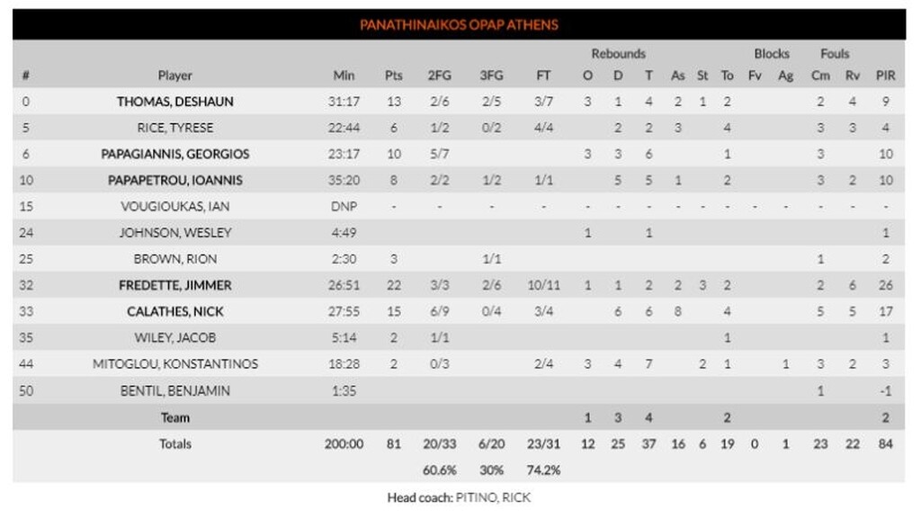 Παναθηναϊκός ΟΠΑΠ - Φενέρμπαχτσε 81-78: Πολύ σκληρός για να πεθάνει! (video+photos)