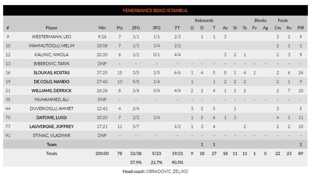 Παναθηναϊκός ΟΠΑΠ - Φενέρμπαχτσε 81-78: Πολύ σκληρός για να πεθάνει! (video+photos)