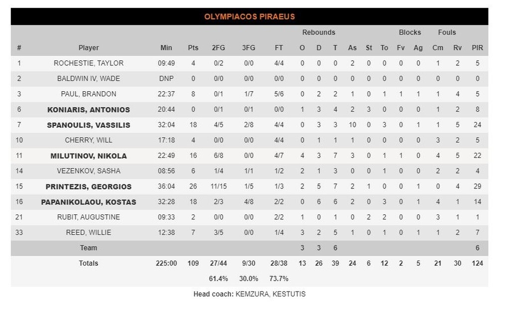 Ολυμπιακός-Χίμκι 109-98: Εκμεταλλεύθηκε τα δώρα και επέστρεψε στις νίκες