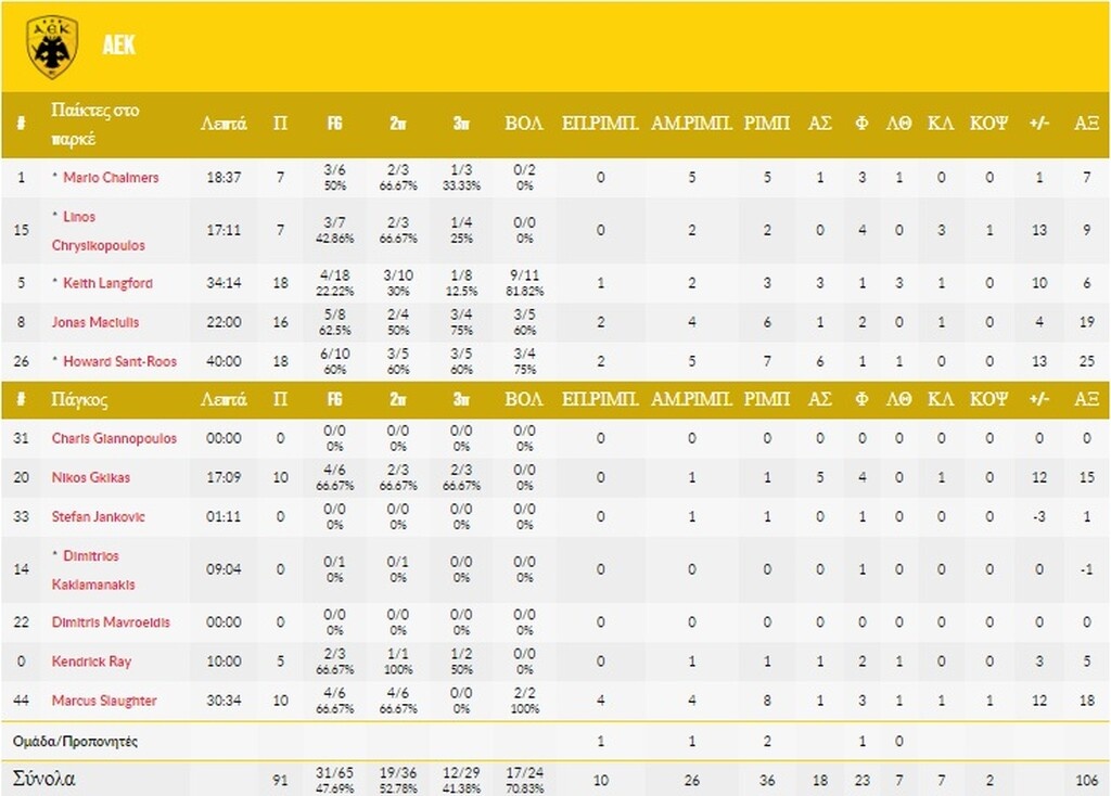 Τα στατιστικά της ΑΕΚ