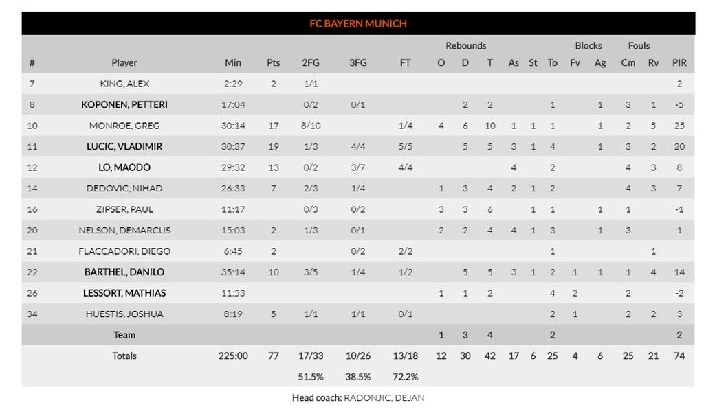 Άλμπα Βερολίνου-Μπάγερν Μονάχου 76-77: Πήρε το θρίλερ στην παράταση (photos)