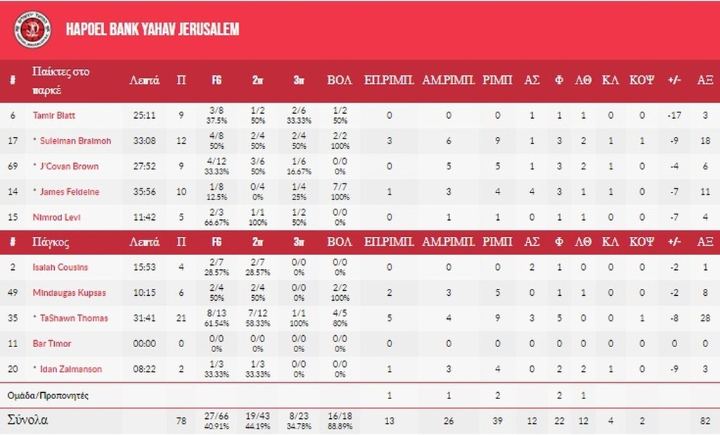 Τα στατιστικά της Χάποελ Ιερουσαλήμ