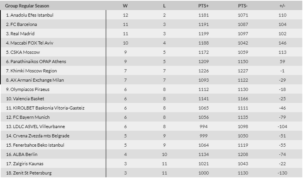 Νίκησε Χίμκι και… αγγίζει την πρώτη οκτάδα ο Ολυμπιακός! (photo)