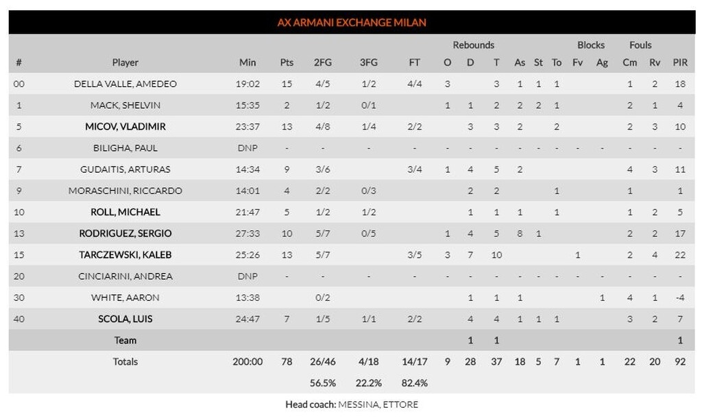 Αρμάνι Μιλάνο – Βαλένθια 78-71: Αντέδρασε και πήρε ανάσα (photos)