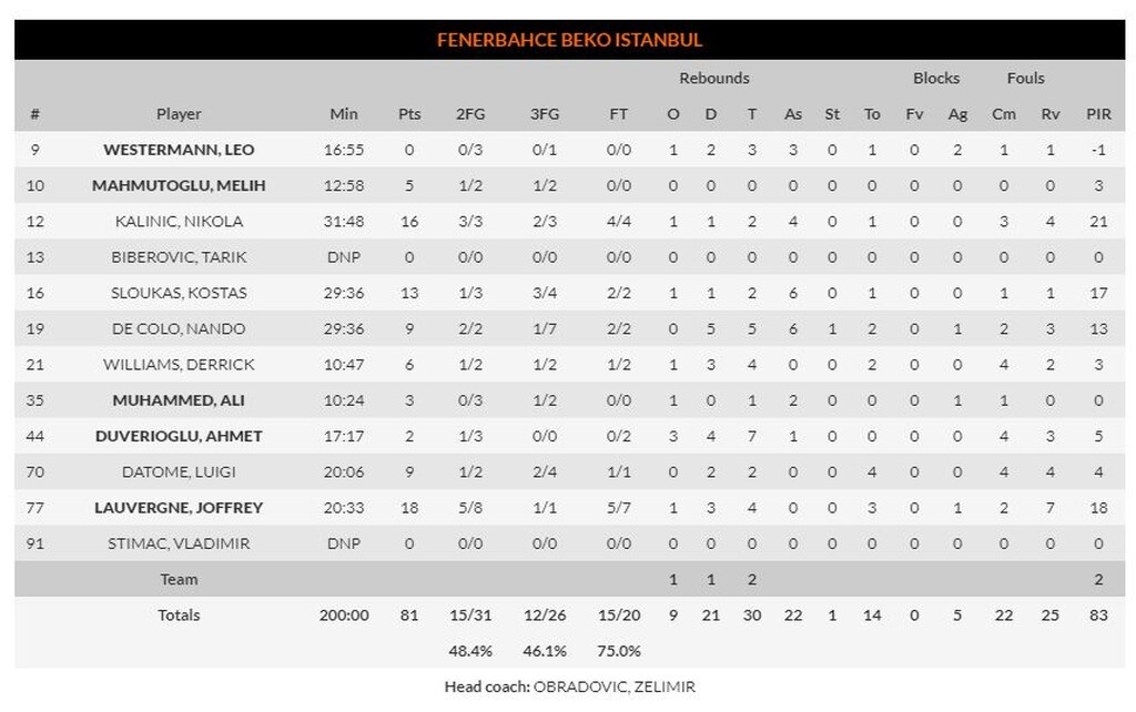 Φενέρμπαχτσε – Ζενίτ 81-84: Πήγε να τη «σώσει» ο Σλούκας και τη «σκότωσε» ο Αλμπισί (video+photos)