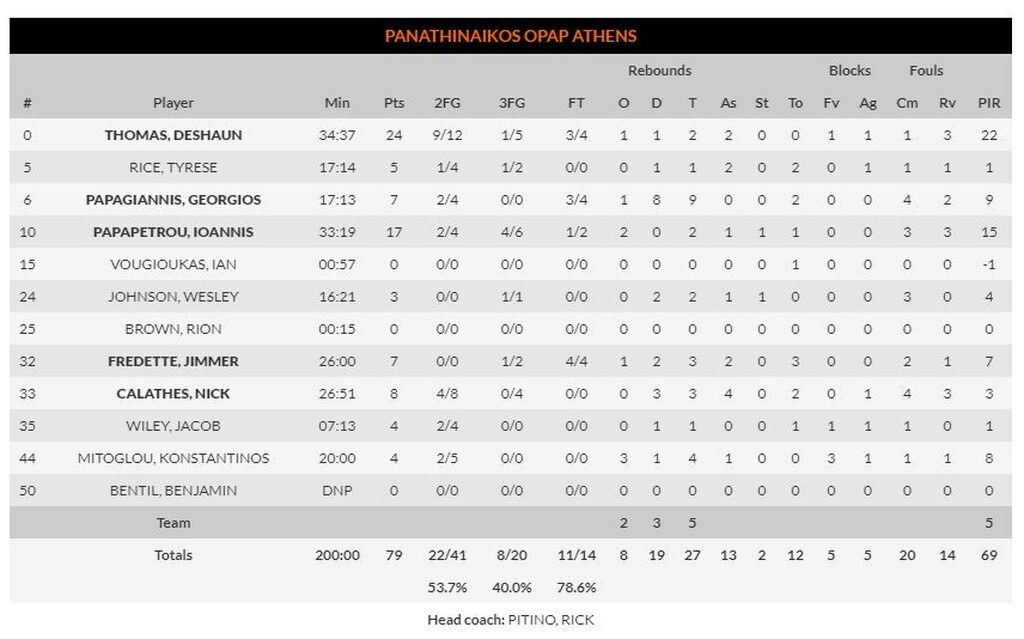 Μακάμπι Τελ Αβίβ – Παναθηναϊκός ΟΠΑΠ 88-79: Έχασε την ευκαιρία… (video+photos)