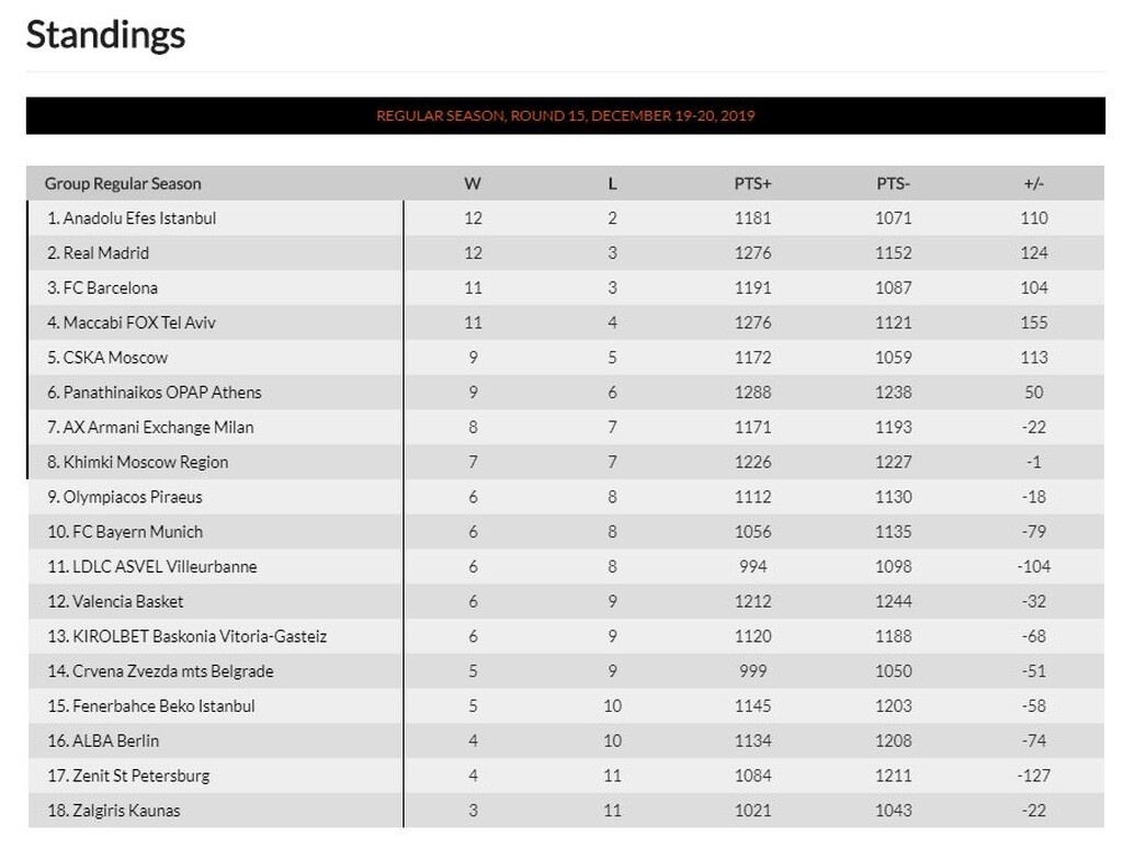 Euroleague: Η βαθμολογία μετά την ήττα του Παναθηναϊκού στο Τελ Αβίβ (photos)