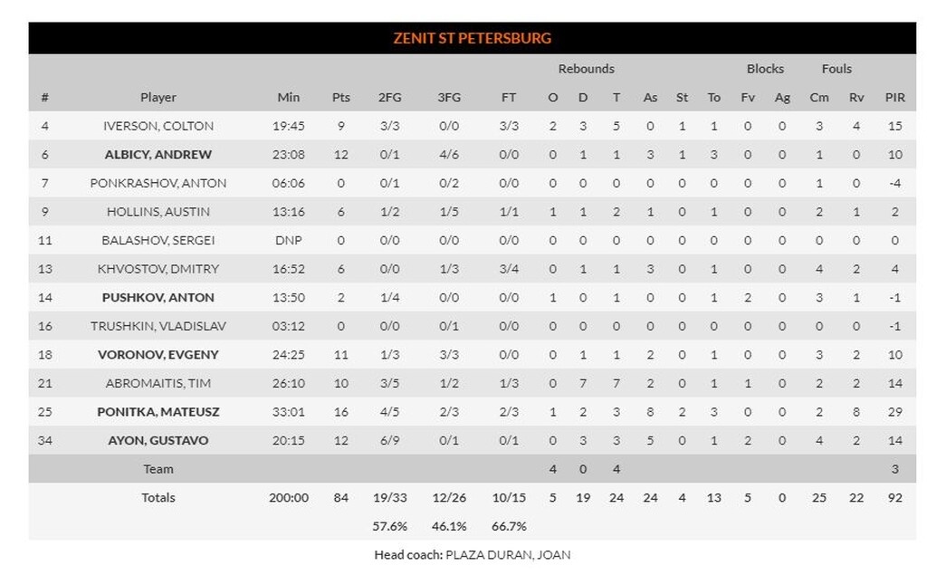 Φενέρμπαχτσε – Ζενίτ 81-84: Πήγε να τη «σώσει» ο Σλούκας και τη «σκότωσε» ο Αλμπισί (video+photos)