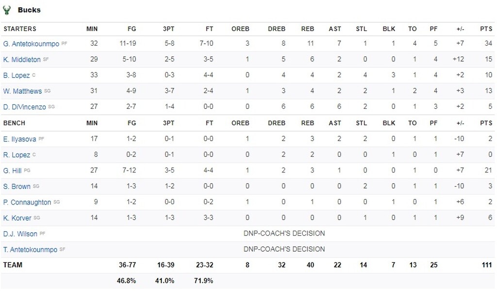 NBA: Απίθανος Αντετοκούνμπο, κέρδισε μόνος του τους Λέικερς! (video+photos)