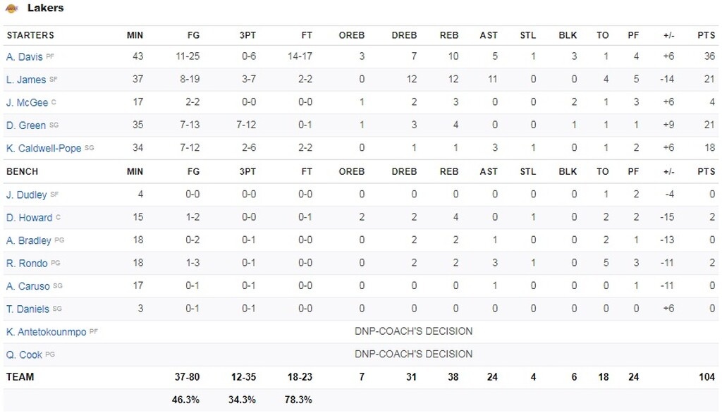 NBA: Απίθανος Αντετοκούνμπο, κέρδισε μόνος του τους Λέικερς! (video+photos)