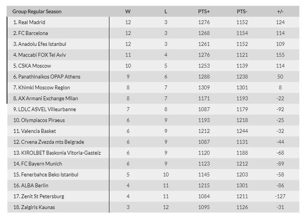 Euroleague: Η βαθμολογία μετά το τέλος της «διαβολοβδομάδας» (photo)