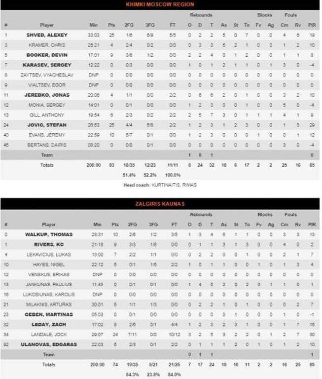 Χίμκι-Ζαλγκίρις 83-74: Ξέσπασε για το «χαστούκι» στο ΣΕΦ