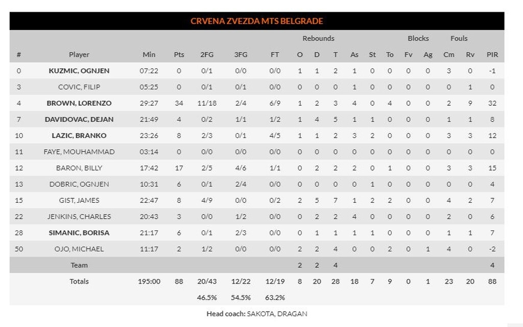 Ερυθρός Αστέρας-Ολυμπιακός 88-81: «Σφαλιάρα» από τα «αδέρφια» τους στο Βελιγράδι