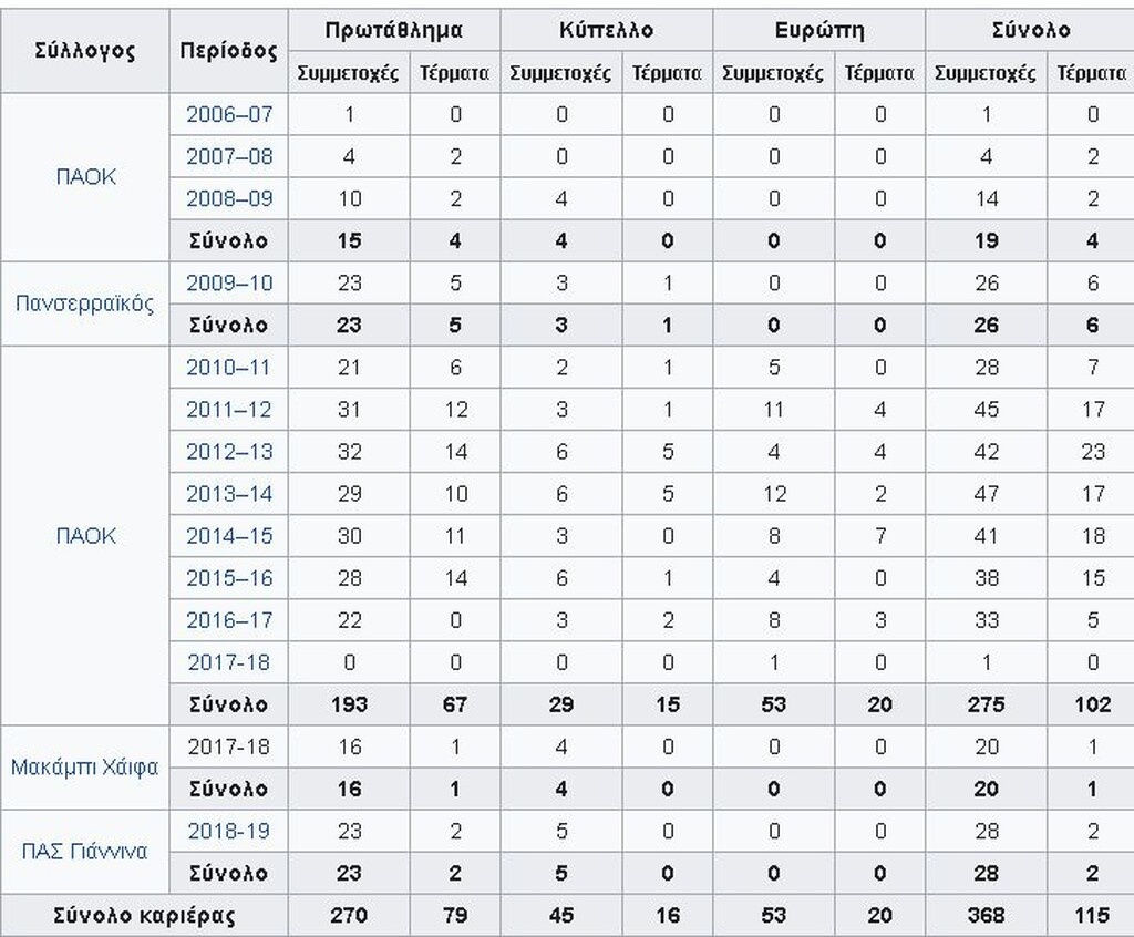 Όσο για την καριέρα του, τα στατιστικά μιλούν από μόνα τους…