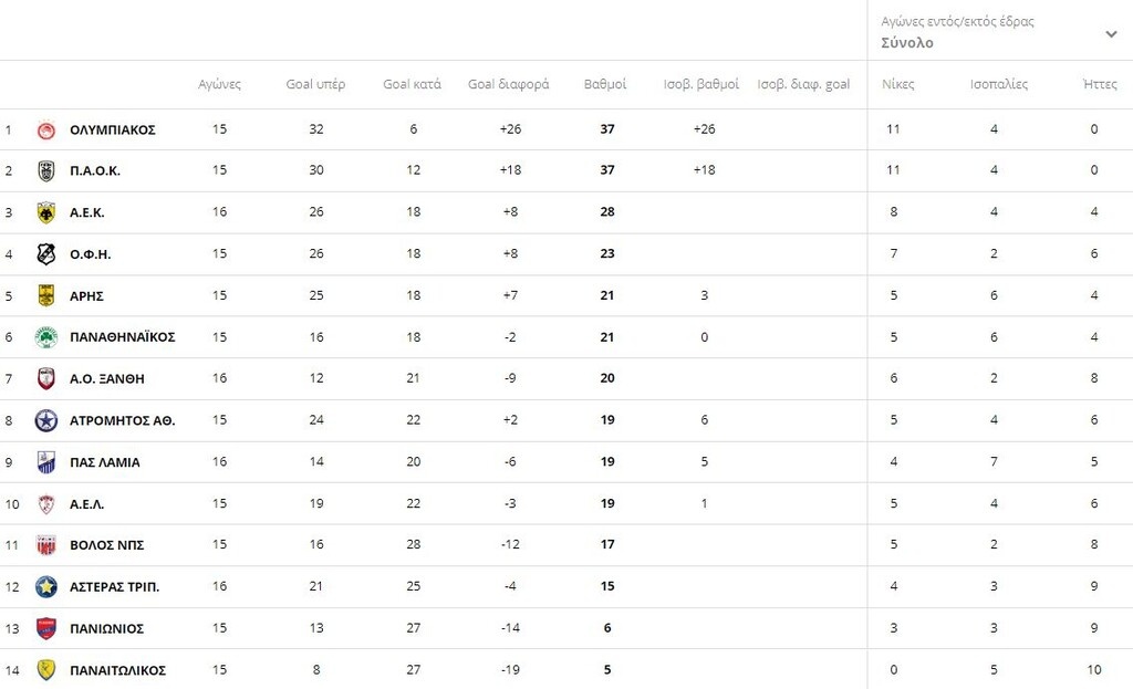 Η βαθμολογία της Super League 1 μετά από τα ματς του Σαββάτου (21/12)