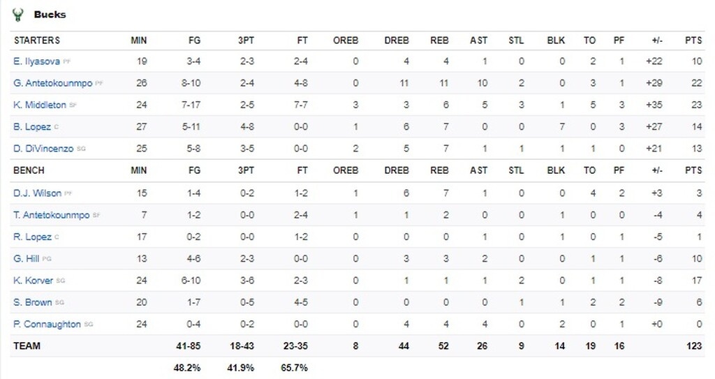 NBA: Μαγικός Γιάννης, ασταμάτητοι Μπακς (photos+video)