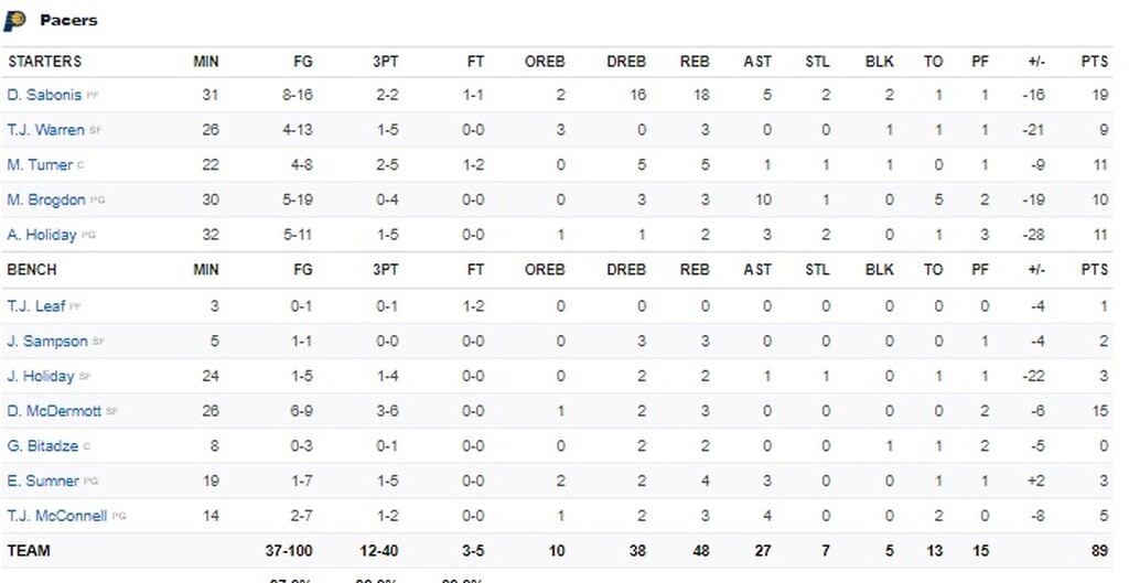 NBA: Μπακς με σπασμένα φρένα (photos+video)