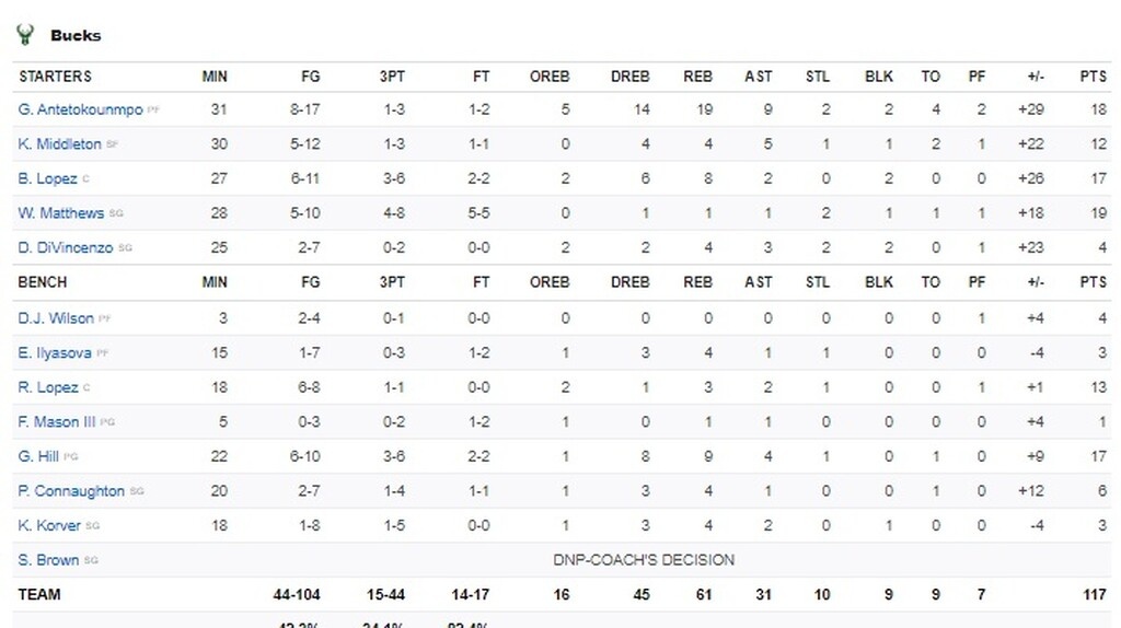 NBA: Μπακς με σπασμένα φρένα (photos+video)